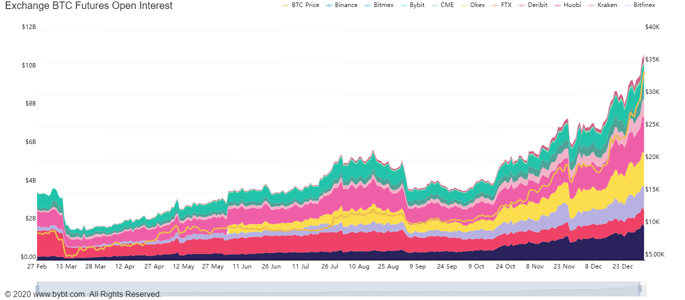 2020 год в цифрах: рекорды биткоина, бум DeFi и институциональное принятие