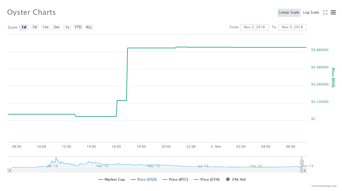 Разработчики Oyster Protocol проведут перезапуск после кражи $300 000 основателем проекта