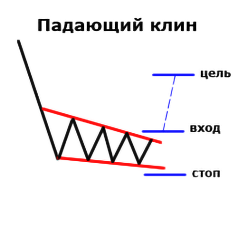 Занимательная геометрия на рынке криптовалют: обзор популярных паттернов теханализа