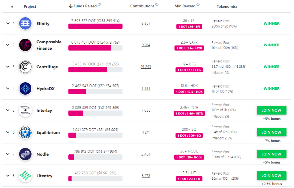 Завершился девятый парачейн-аукцион Polkadot. Победил проект HydraDX