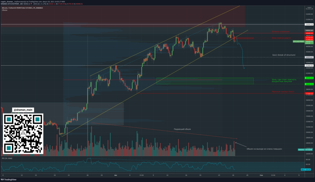Трейдер рассказал о перспективах коррекции биткоина