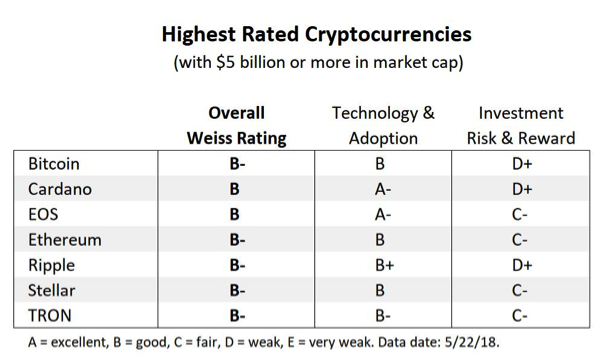 Биткоин уступил Cardano? Weiss Ratings опубликовало рейтинг 93 криптовалют
