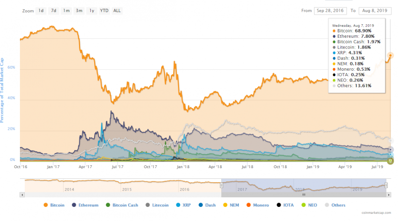 Arcane Research: реальный индекс доминирования биткоина превышает 90%