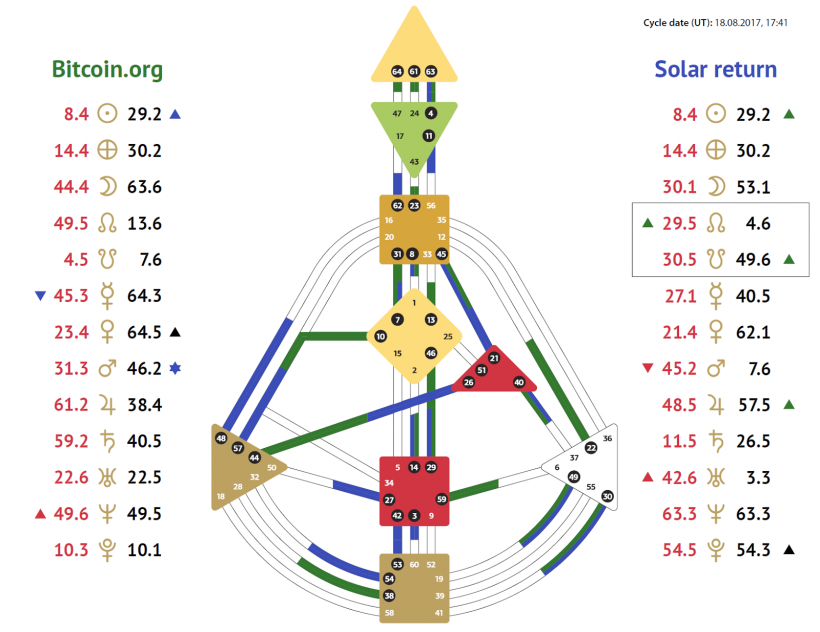 Астрологический прогноз динамики цены биткоина на 2017-2020 годы