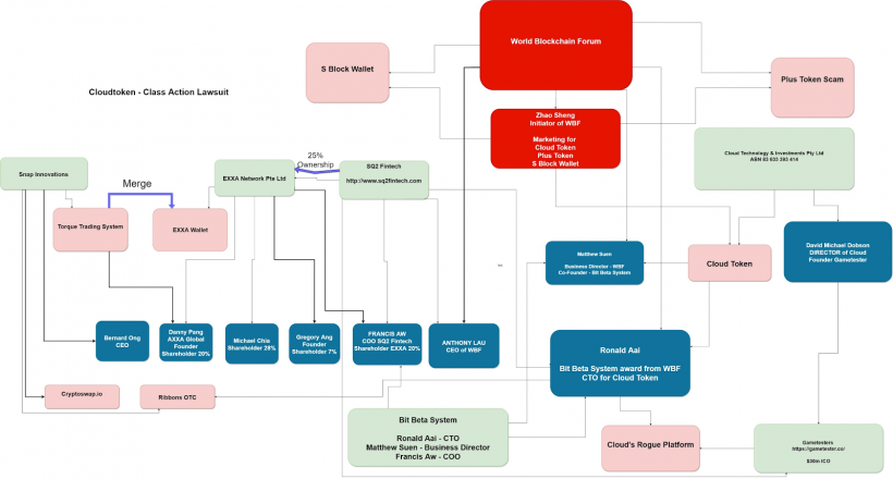 Connections between companies and people related to WBF, PlusToken, and CloudToken
