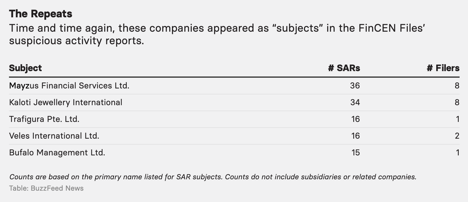 Платежный подрядчик BTC-e стал лидером по числу упоминаний в досье FinCEN