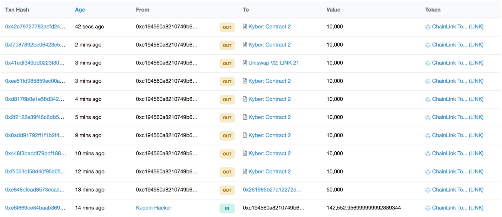 Похищенные с KuCoin токены LINK пришли в движение