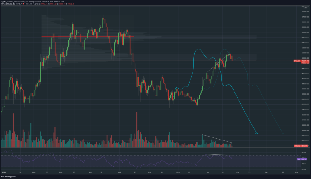 Трейдер рассказал о перспективах коррекции биткоина