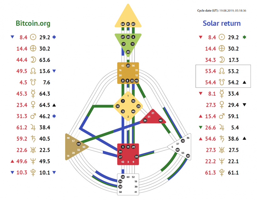Астрологический прогноз динамики цены биткоина на 2017-2020 годы