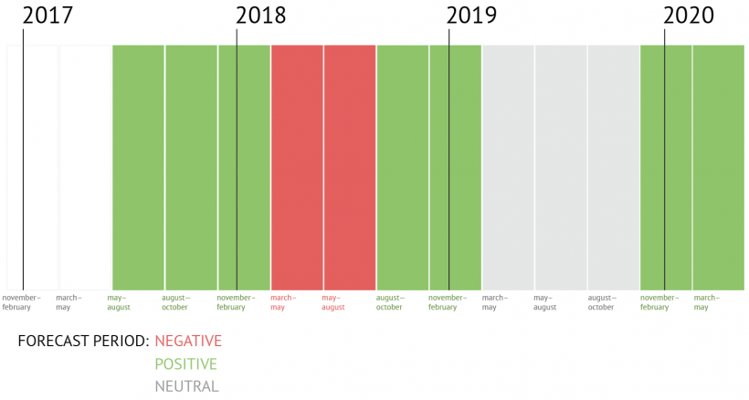 Астрологический прогноз динамики цены биткоина на 2017-2020 годы