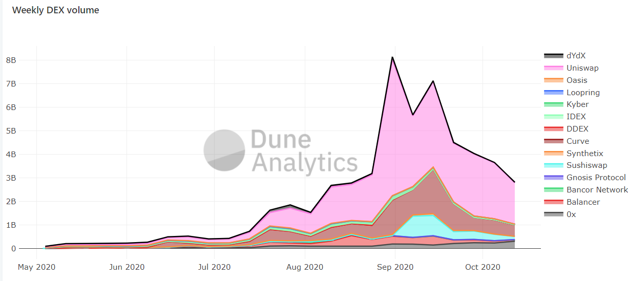 Вестник DeFi: в Aave инвестировали $25 млн, а объемы торгов на DEX снизились
