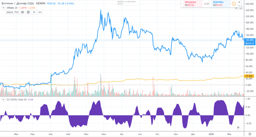 Биткоин, золото и фондовый рынок: с чем коррелирует первая криптовалюта