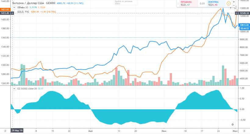 Биткоин, золото и фондовый рынок: с чем коррелирует первая криптовалюта