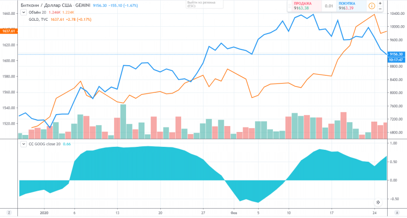 Биткоин, золото и фондовый рынок: с чем коррелирует первая криптовалюта