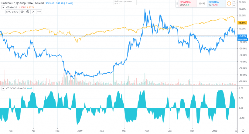 Биткоин, золото и фондовый рынок: с чем коррелирует первая криптовалюта