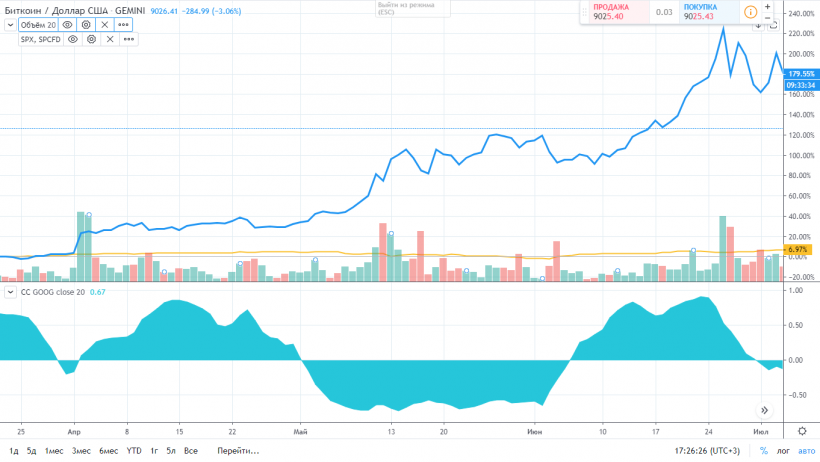 Биткоин, золото и фондовый рынок: с чем коррелирует первая криптовалюта