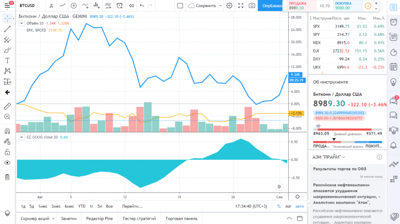 Биткоин, золото и фондовый рынок: с чем коррелирует первая криптовалюта