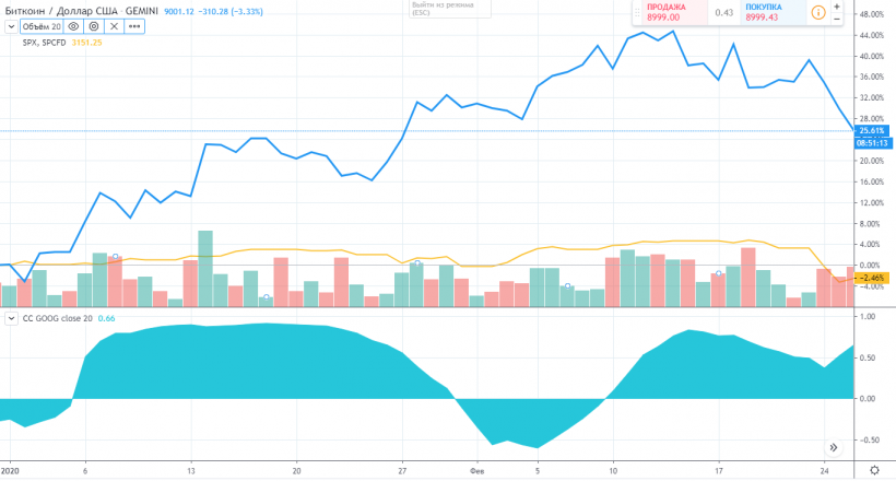 Биткоин, золото и фондовый рынок: с чем коррелирует первая криптовалюта