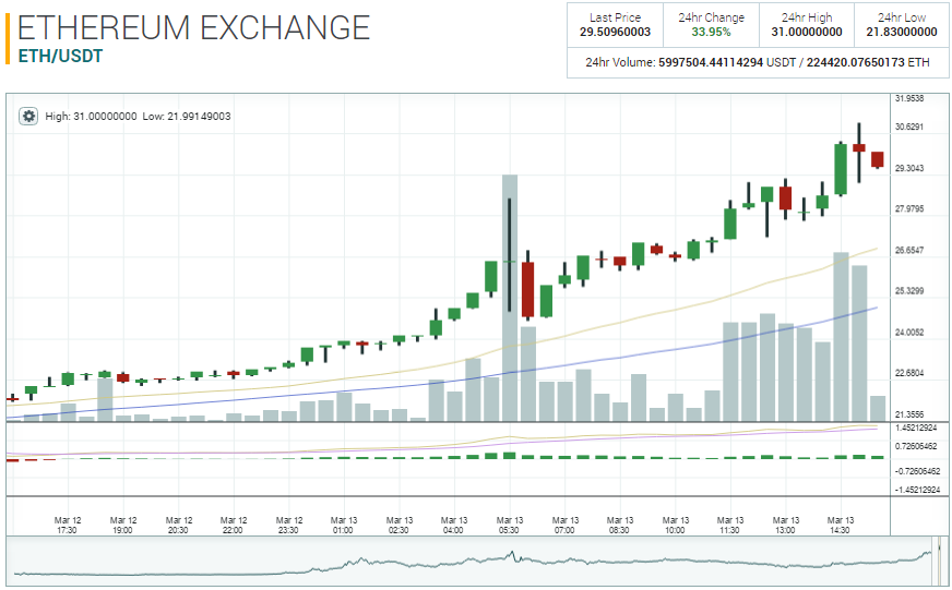 Ethereum в очередной раз установил ценовой рекорд