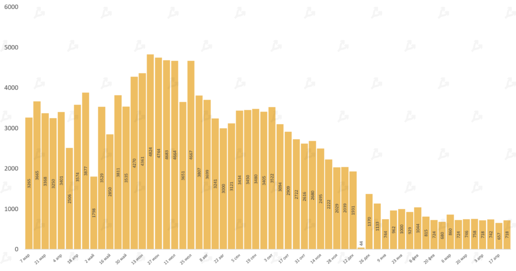 Апрель 2021 в цифрах: индекс доминирования биткоина ниже 50%, Dogecoin в топ-5, USDT на Tron в лидерах