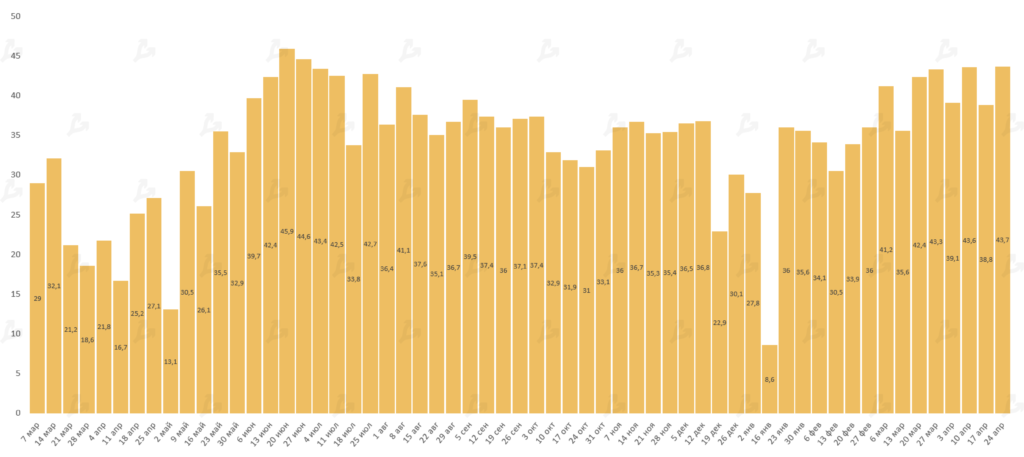 Апрель 2021 в цифрах: индекс доминирования биткоина ниже 50%, Dogecoin в топ-5, USDT на Tron в лидерах