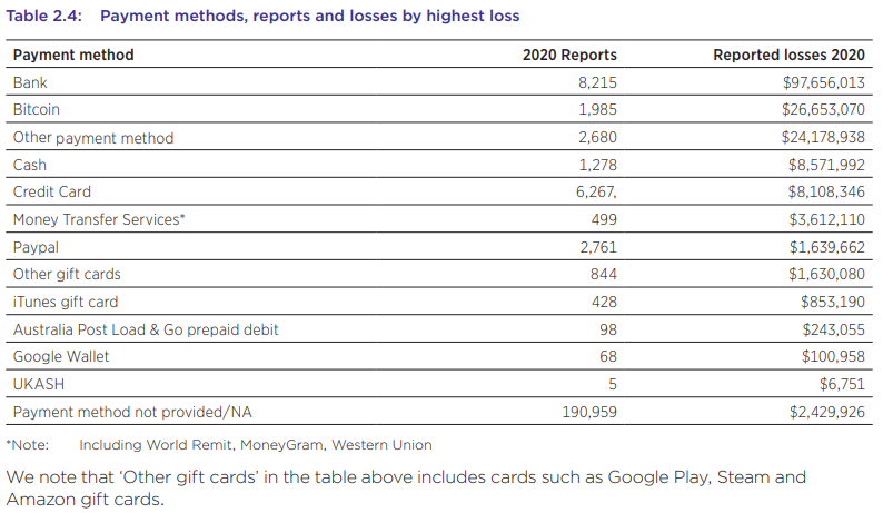 Мошенники выманили у жителей Австралии более $20 млн в биткоине