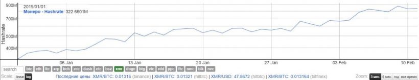 ASIC-майнеры в третий раз захватили сеть Monero. Они добывают 85% блоков