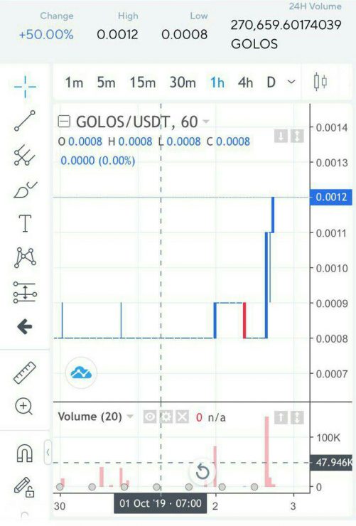 Блокчейн-платформа Golos изменит порядок выплат за посты