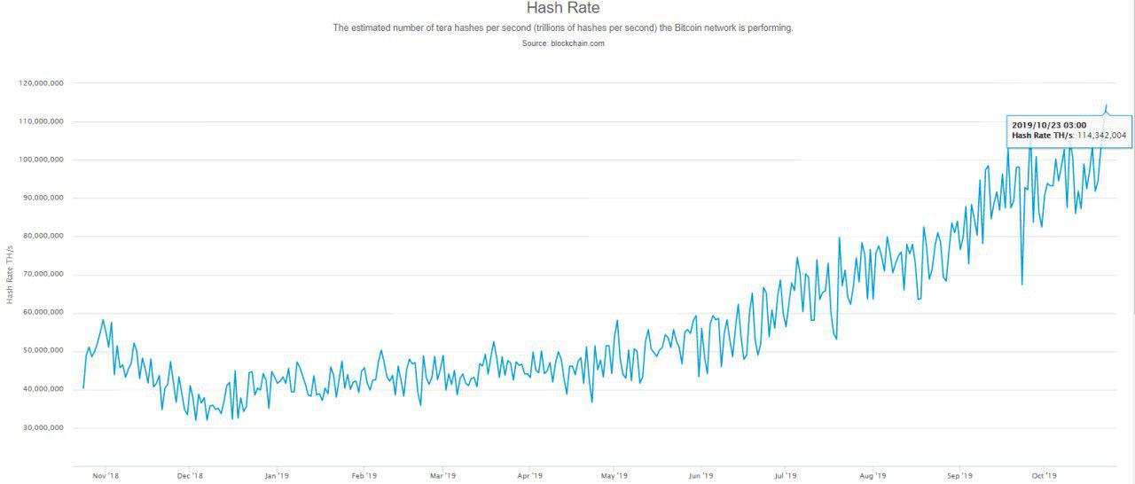 Хешрейт обновил максимум, несмотря на падение цены биткоина