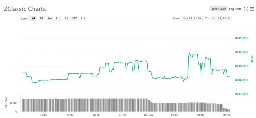 Криптовалюта ZСlassic ненадолго вышла на первое место по прибыльности майнинга