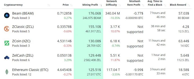 Криптовалюта ZСlassic ненадолго вышла на первое место по прибыльности майнинга