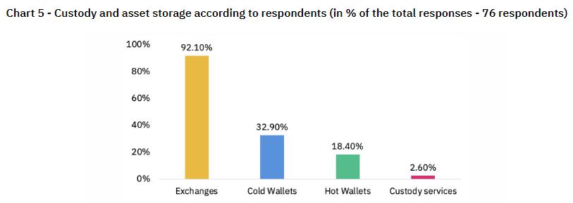 Binance: институциональные инвесторы хранят биткоины на биржевых кошельках