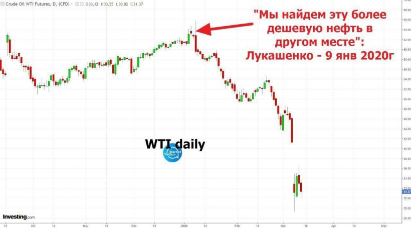 На дне с нефтью, Covid-19 и биткоином: самые вирусные мемы недели