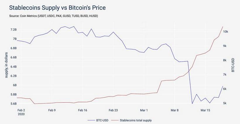 CoinMetrics: крупнейшее за семь лет падение биткоина привело к росту доли стейблкоинов