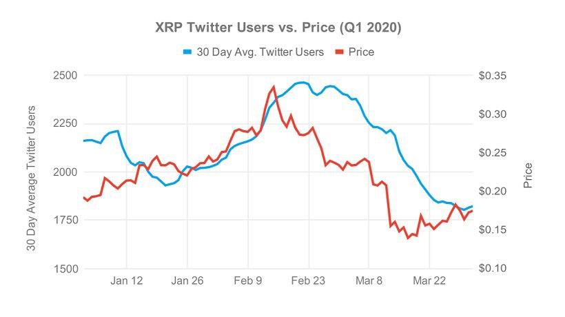 Исследование: падающие цены сократили число сторонников XRP