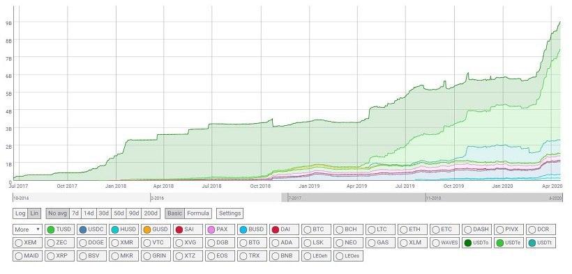 Coinmetrics: капитализация стейблкоинов за шесть недель выросла с $6 млрд до $9 млрд
