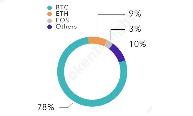 TokenInsight: объем торгов криптодеривативами в первом квартале превысил $2 трлн