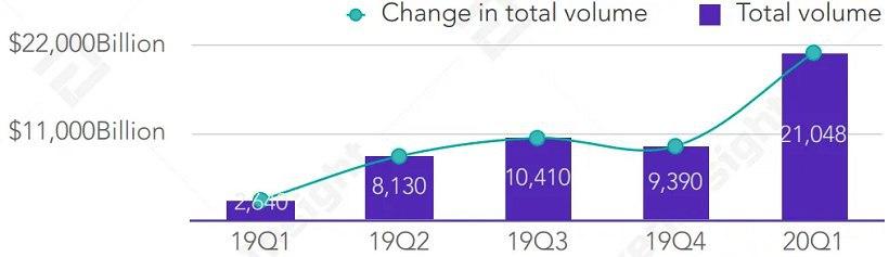 TokenInsight: объем торгов криптодеривативами в первом квартале превысил $2 трлн