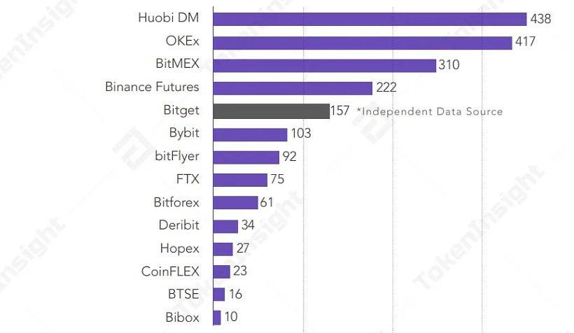 TokenInsight: объем торгов криптодеривативами в первом квартале превысил $2 трлн