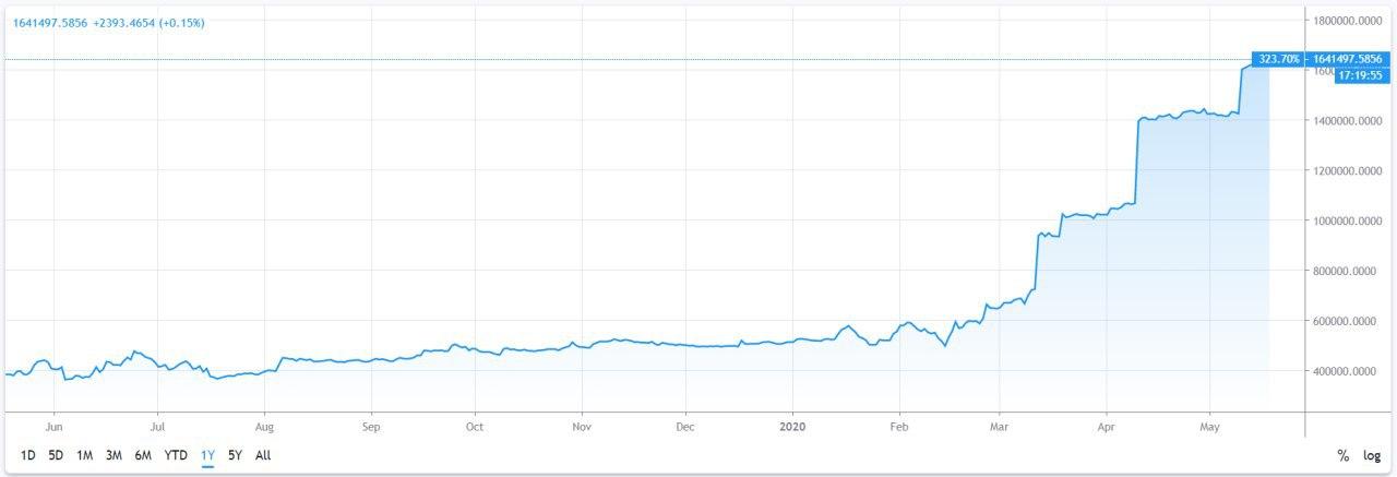 Ethereum подорожал на 7% на фоне роста объема длинных позиций