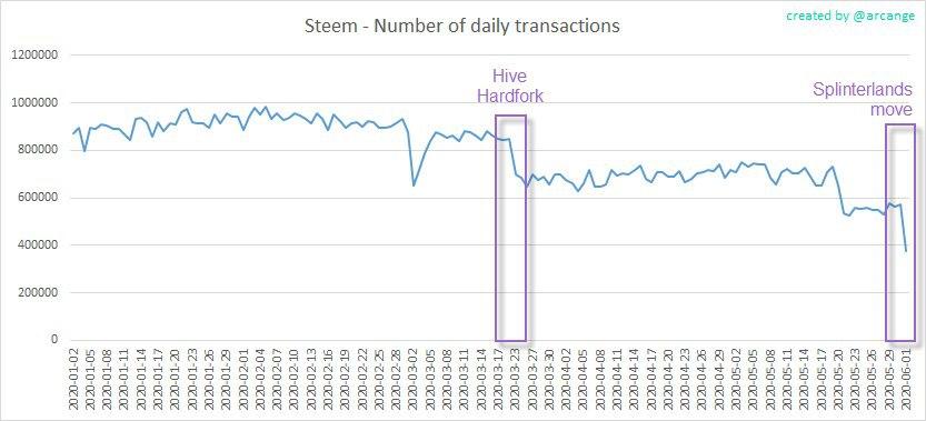 Hive опередил Steem по числу транзакций после миграции крупнейшего приложения