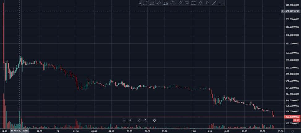 Исследование: токены Compound в основном используются для спекуляций