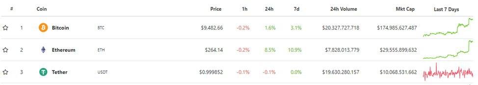 Капитализация Tether закрепилась на уровне выше $10 млрд