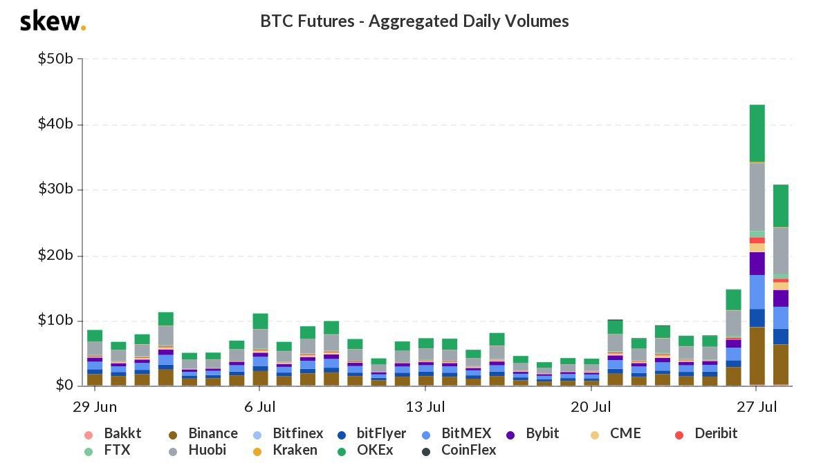 Объем торгов биткоин-фьючерсами превысил $40 млрд на фоне ценового ралли