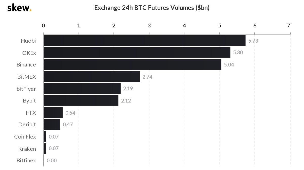 Объем торгов биткоин-фьючерсами превысил $40 млрд на фоне ценового ралли