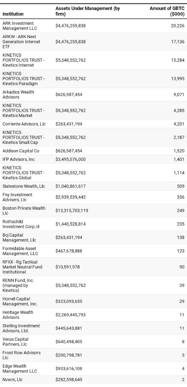 SEC назвала институциональных инвесторов биткоин-траста Grayscale Investments