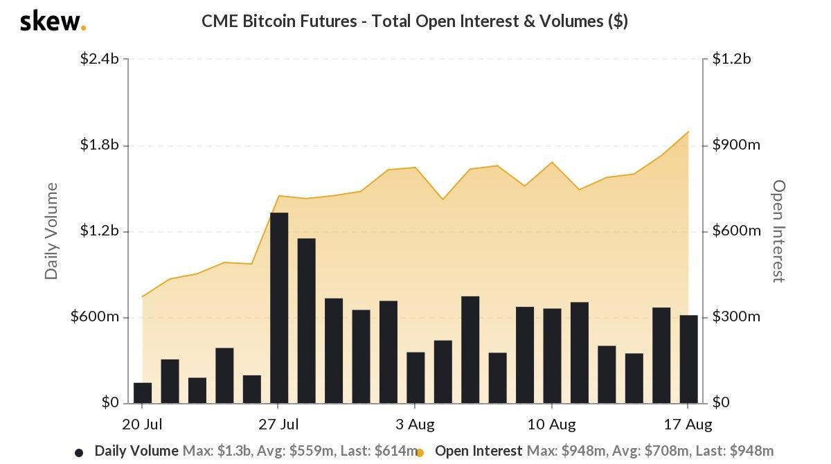 Объем открытых позиций по биткоин-фьючерсам достиг рекордных $5,8 млрд