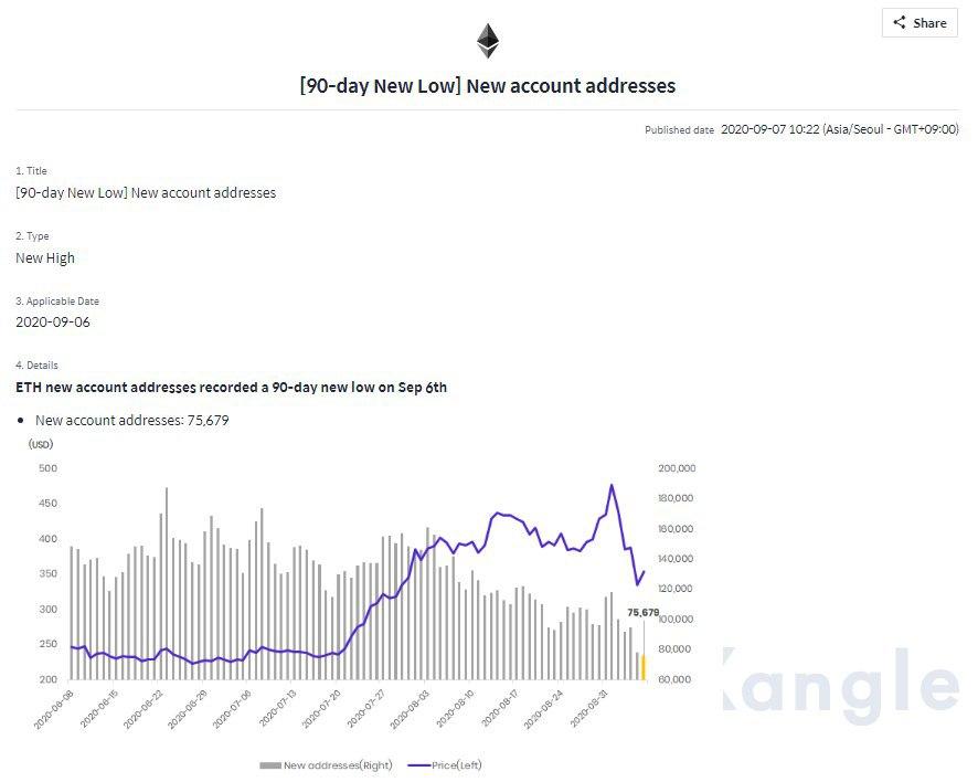 Ончейн-активность Ethereum снизилась. Это отразилось на сегменте DeFi