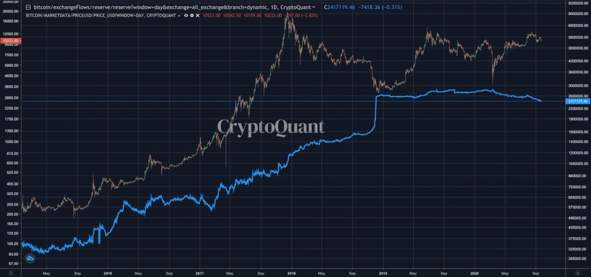 Эксперты назвали вероятные причины снижения балансов на биткоин-биржах