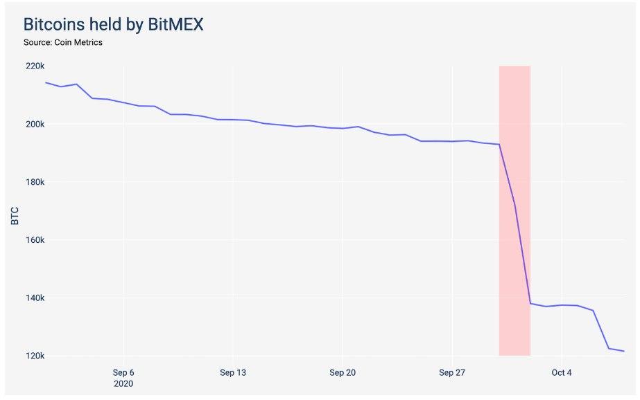 Coin Metrics: арест двух из трех основателей BitMEX мог привести к проблемам с выводом средств